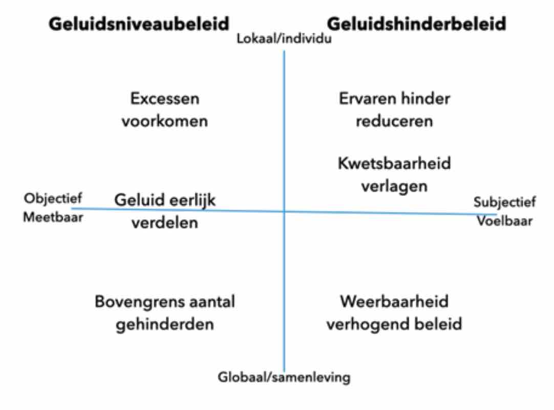 Geluidsbeleid versus hinderbeleid