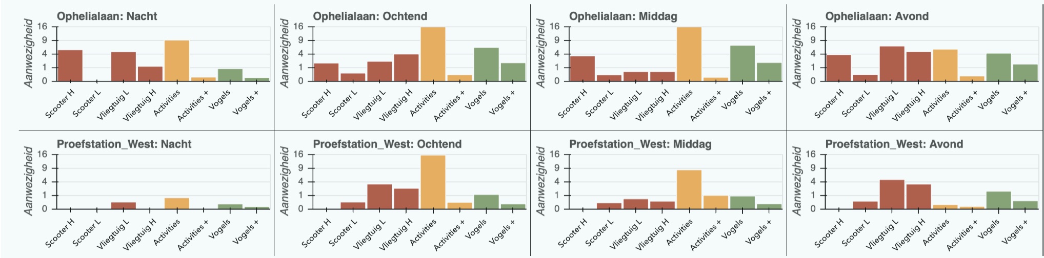stommeer-bron-histogram-ophelialaan-proefstation