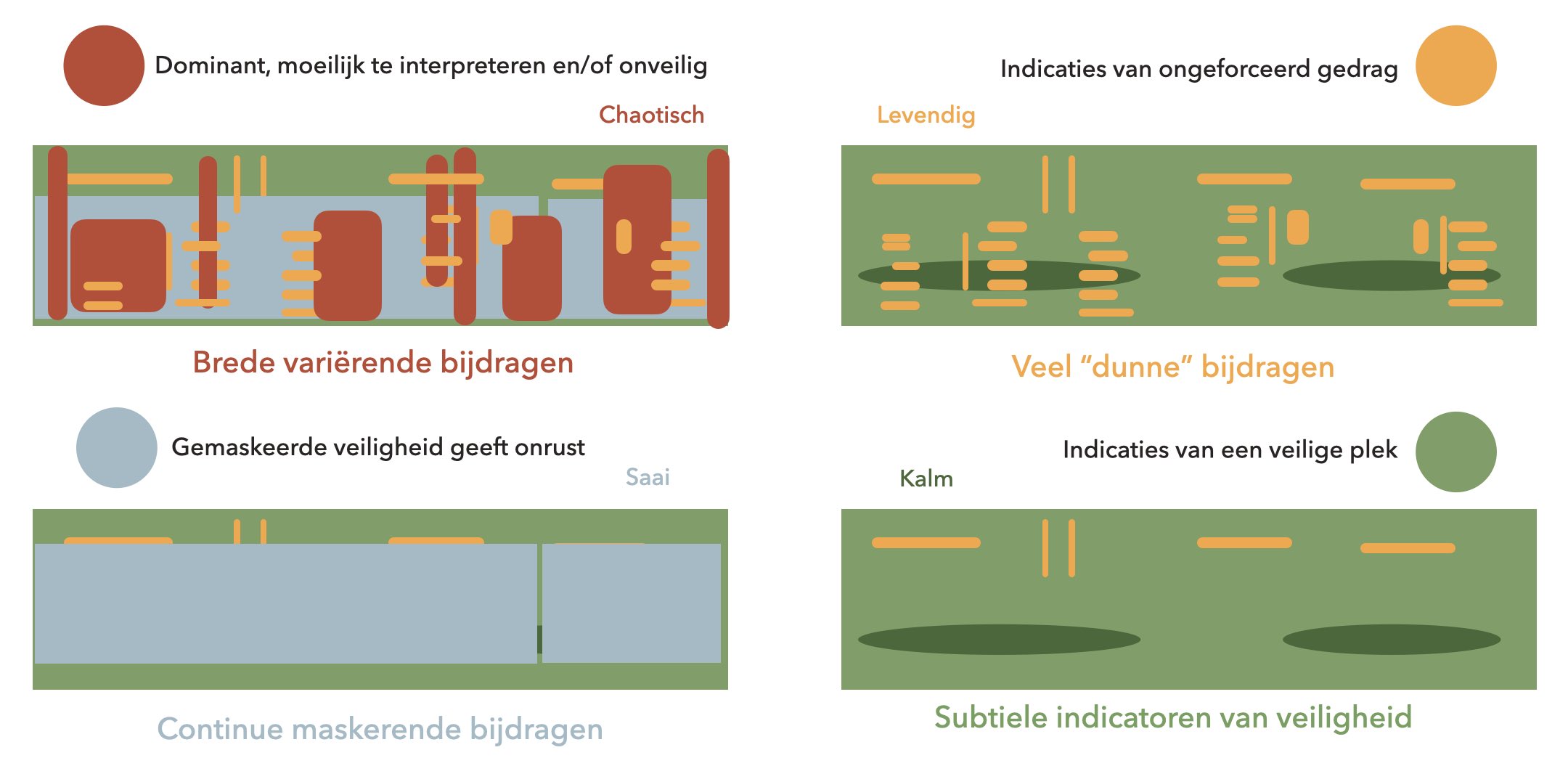 Verdeling tijd-frequentievlak over categorieën van geluidsbeleving